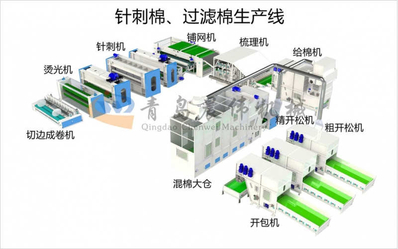 針刺棉生產線